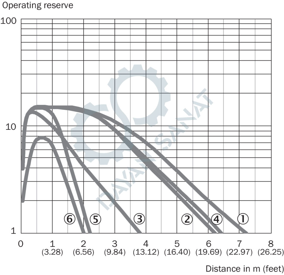 منحنی مشخصات سنسور نوری GRL18-P2432 سیک