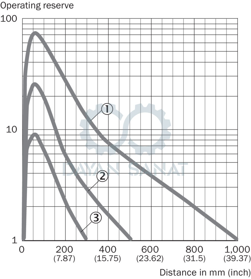 منحنی مشخصات سنسور نوری GRTE18-P2462 سیک